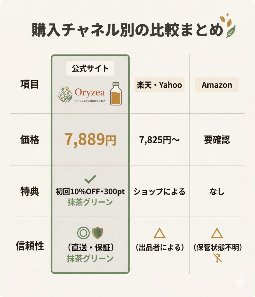 エッセンシア酵素の販売チャネル比較表。公式サイト、楽天、Yahoo!ショッピングの価格と特典の違いを整理。