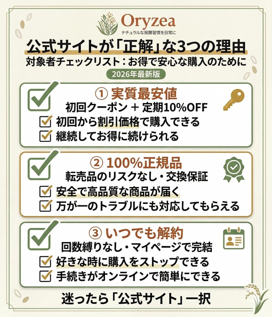 ナチュラルフローラを公式サイトで購入すべき理由のまとめ。最安値、正規品保証、解約自由の3点をチェックリスト形式で表示。