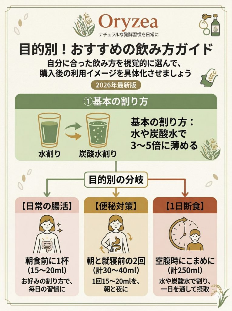 ナチュラルフローラの目的別の飲み方。日常の腸活、便秘対策、ファスティングごとの摂取量とタイミングの目安。