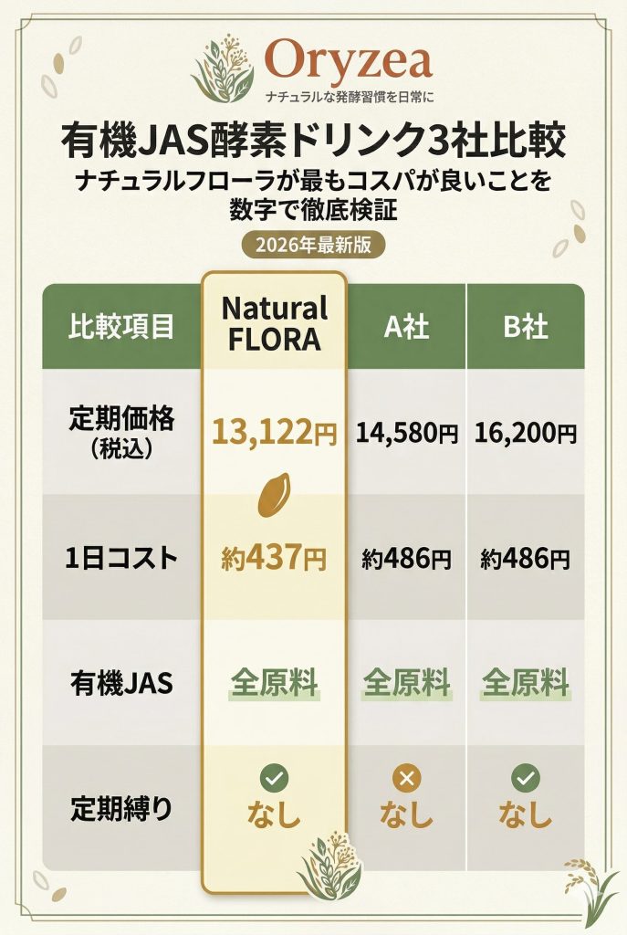 ナチュラルフローラと他社の有機JAS酵素ドリンク比較表。定期価格や1日あたりのコスト、定期縛りの有無を比較。