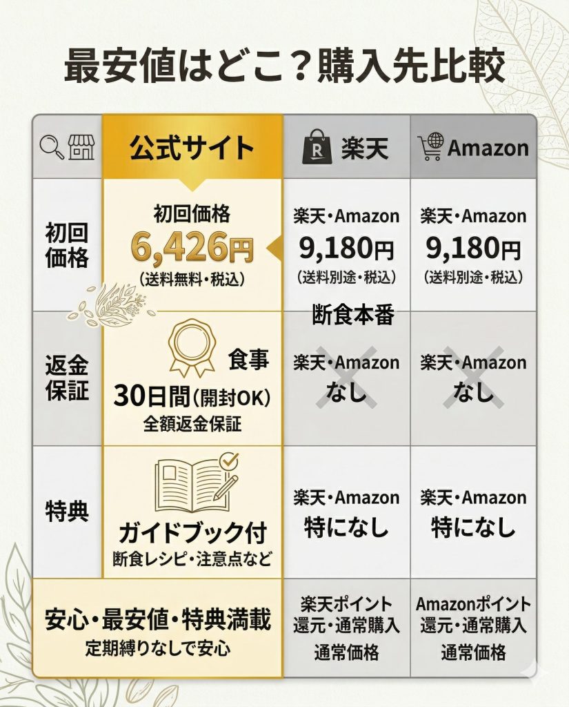 優光泉の購入先比較表。公式サイト、楽天市場、Amazonの価格と特典を比較し、公式が最安値であることを明示。