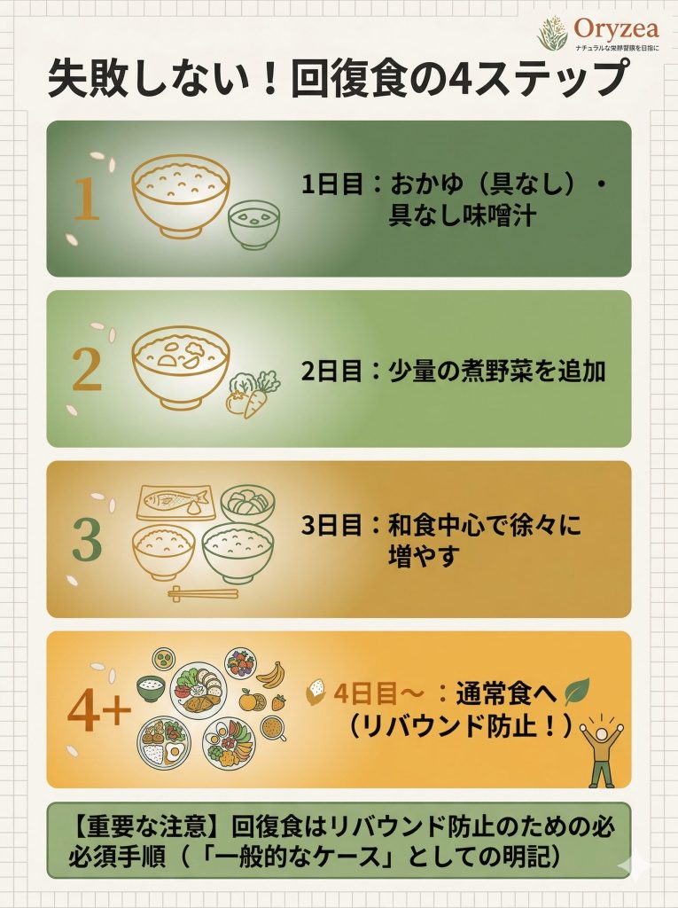 ファスティング成功の鍵となる回復食の4ステップ図解。おかゆから徐々に通常食へ戻す流れ。
