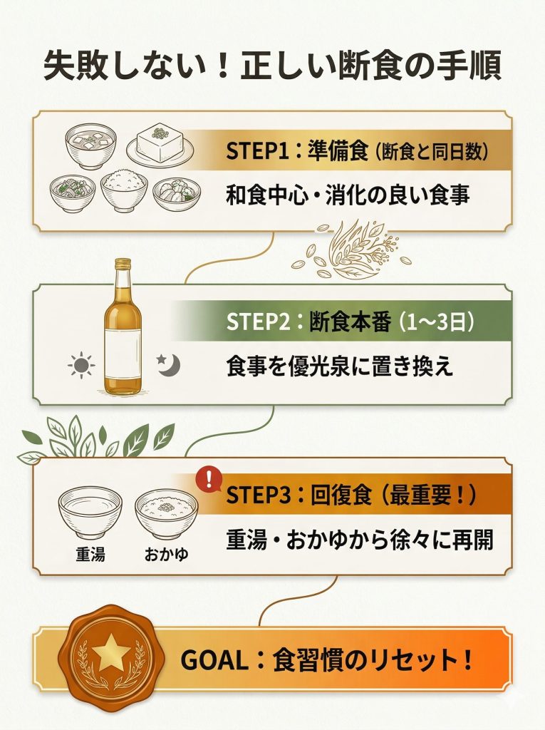 優光泉を用いた正しいファスティングの手順。準備食、断食本番、回復食の3ステップを解説。