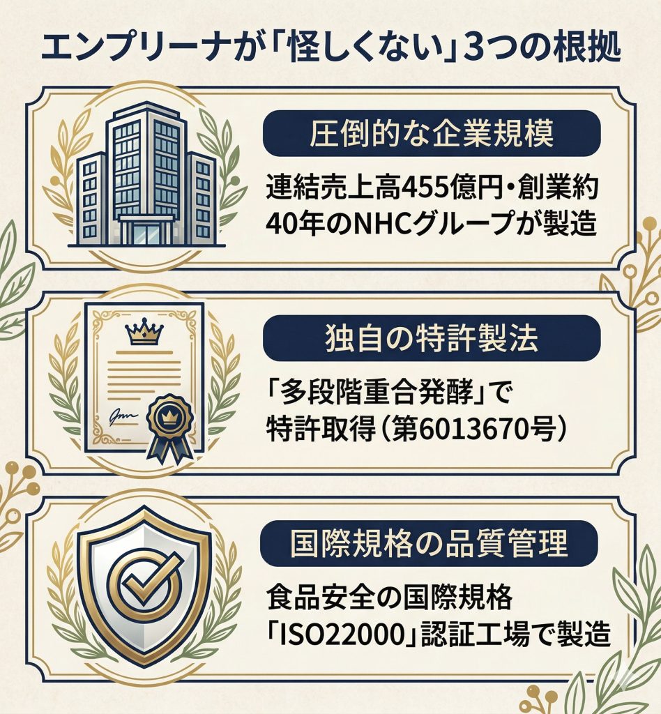 エンプリーナが怪しくない根拠の図解。売上455億円の企業規模、特許製法、ISO22000認証について解説。