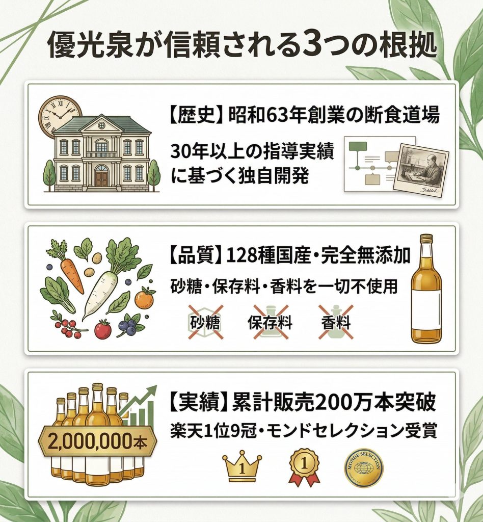 優光泉の信頼性の根拠。昭和63年創業の断食道場開発、128種国産無添加、累計200万本の実績を整理。