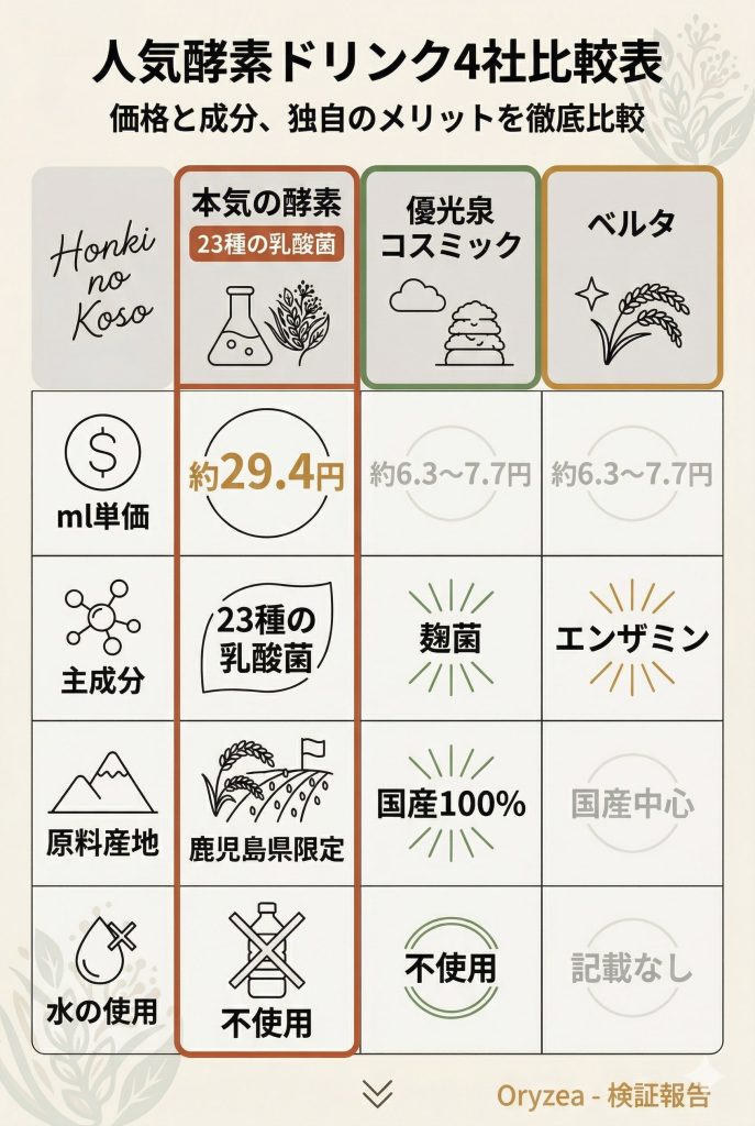 本気の酵素とコスミックエンザイム、優光泉、ベルタ酵素の比較表。価格や成分、産地の違いを整理。