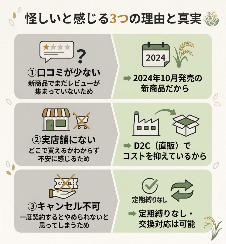 ナチュラルフローラが怪しいとされる3つの理由（口コミの少なさ・直販限定・キャンセル不可）と、それぞれの背景を解説した図解。