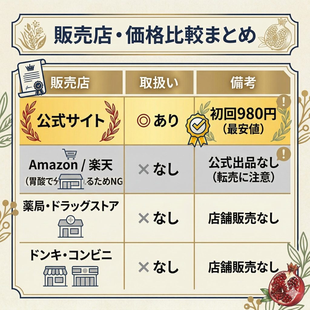 エンプリーナの販売店比較表。公式サイト、Amazon、楽天、薬局などでの取り扱い有無と価格を比較。