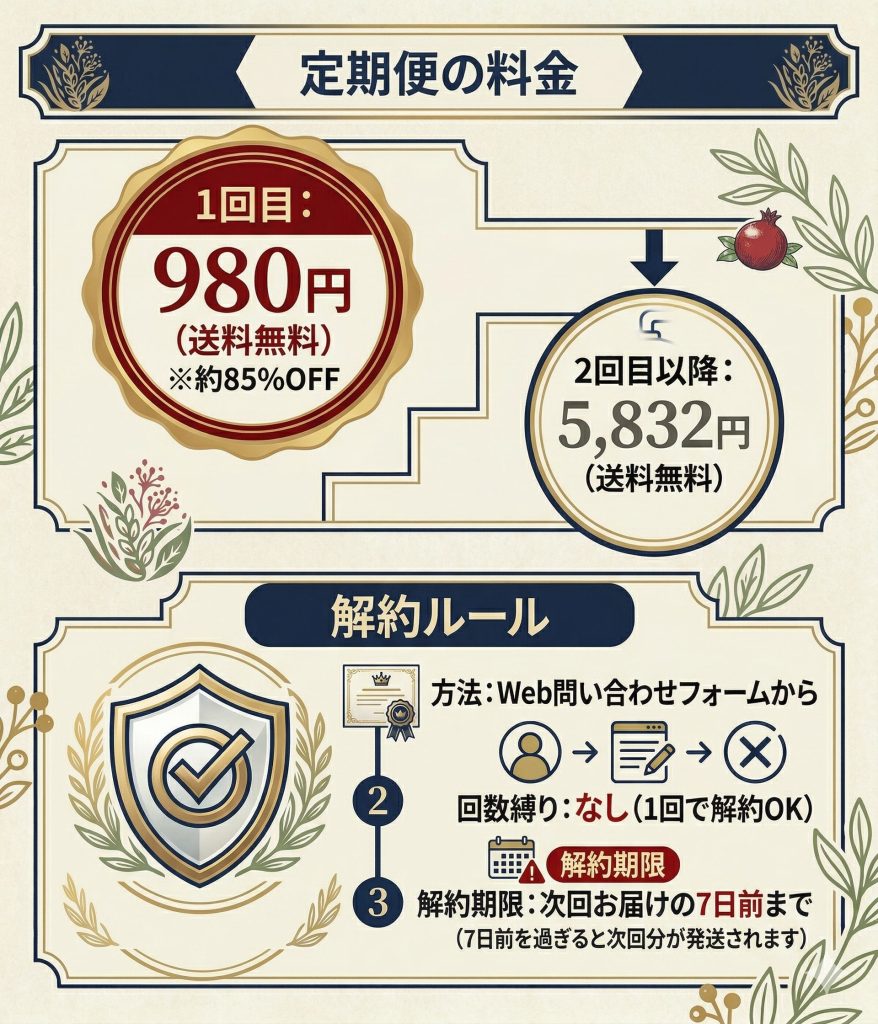 エンプリーナ定期便の料金シミュレーションと解約ルールの図解。初回980円、回数縛りなし、7日前までの連絡を明示。