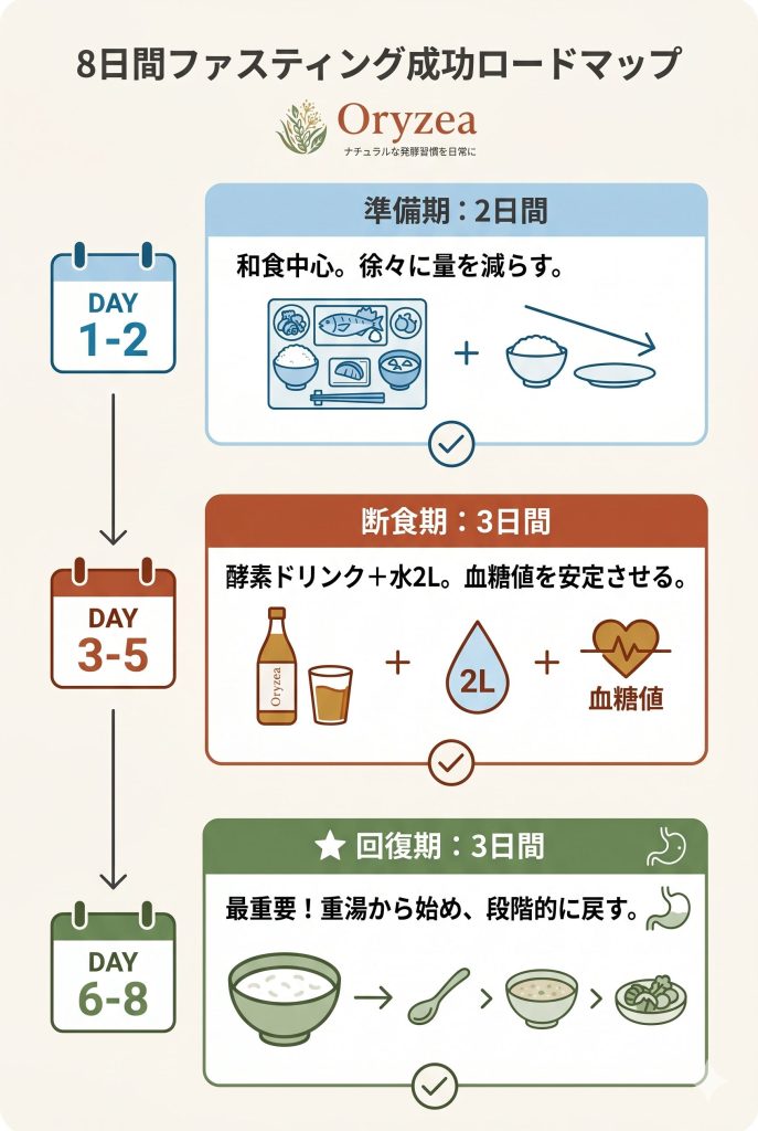 3日間ファスティングの8日間スケジュール図解。準備期、断食期、回復期の食事と注意点の流れ。