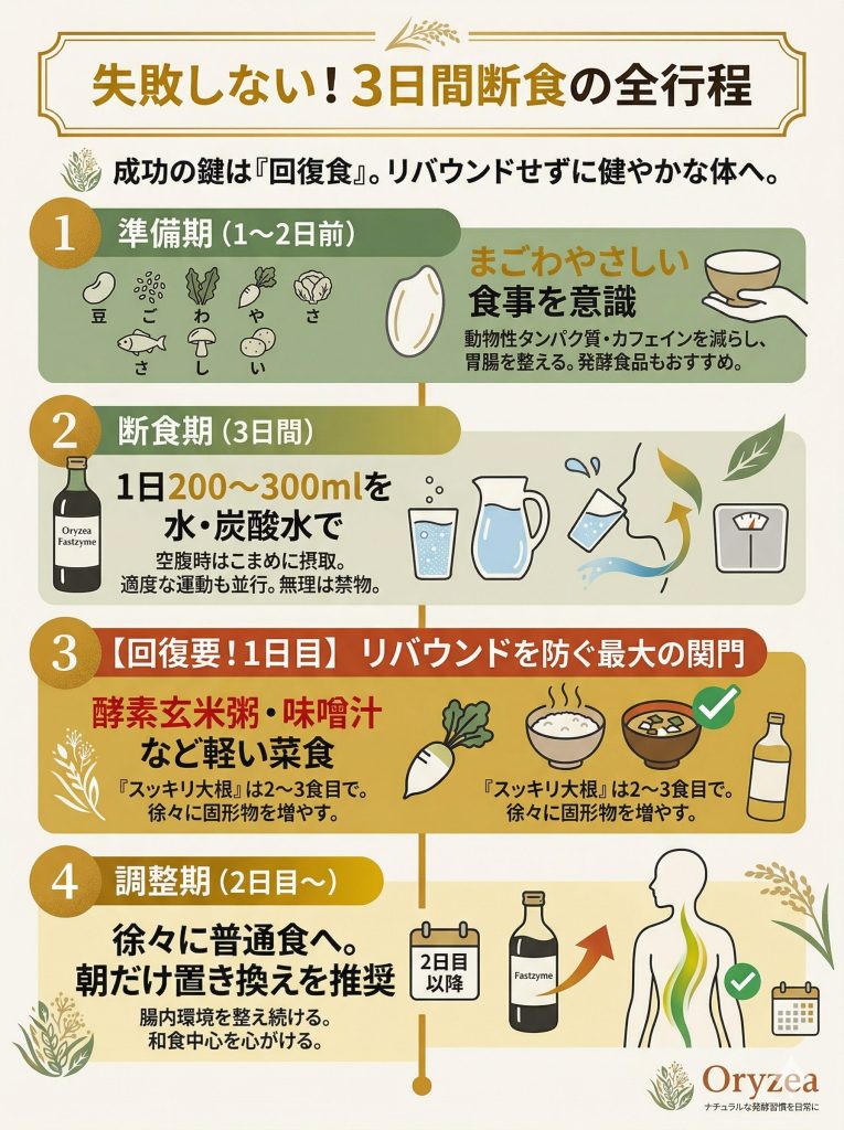 ファストザイムを使用した3日間ファスティングのステップフロー。準備期、断食期、回復期の手順を解説。