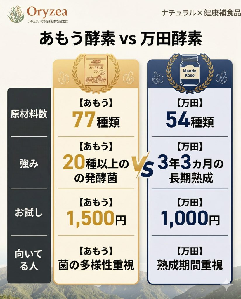 あもう酵素77と万田酵素の比較表。原材料数、製法の強み、お試し価格の違いを整理