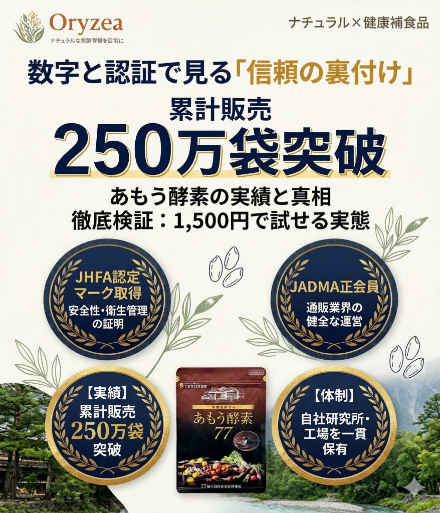 あもう酵素の信頼性を証明する、250万袋の販売実績とJHFA・JADMAの認証情報をまとめた図解