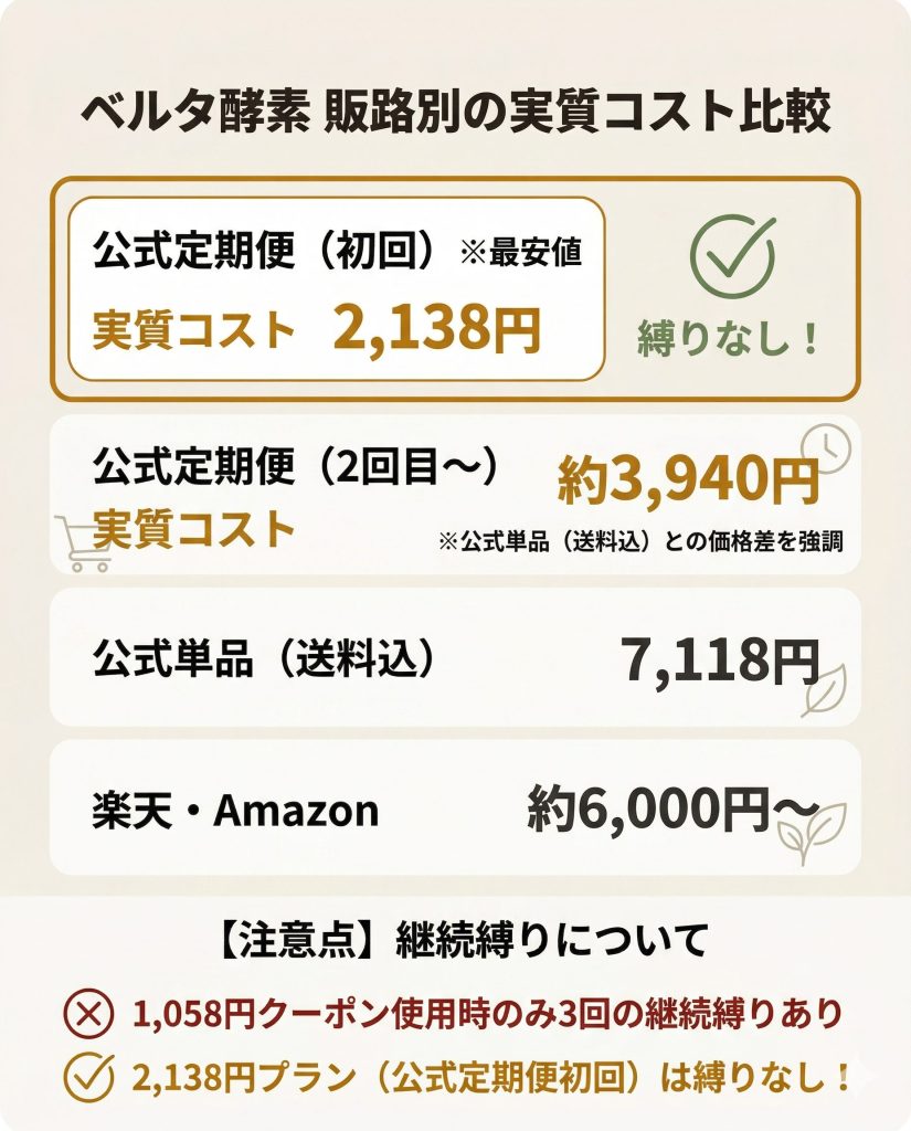 ベルタ酵素の購入先別価格比較表。公式サイト定期便の初回2,138円が最安値であることを提示。