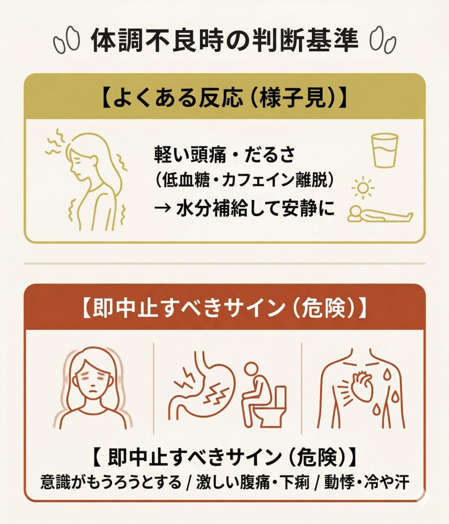 ファスティング中の体調変化の判断基準。軽い頭痛などは様子見、激しい腹痛や動悸は即中止と記載。