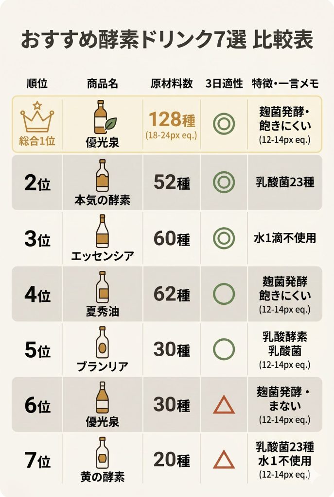 酵素ドリンク7商品の比較表。優光泉、本気の酵素、エッセンシア等の原材料数や3日間適性を一覧化。