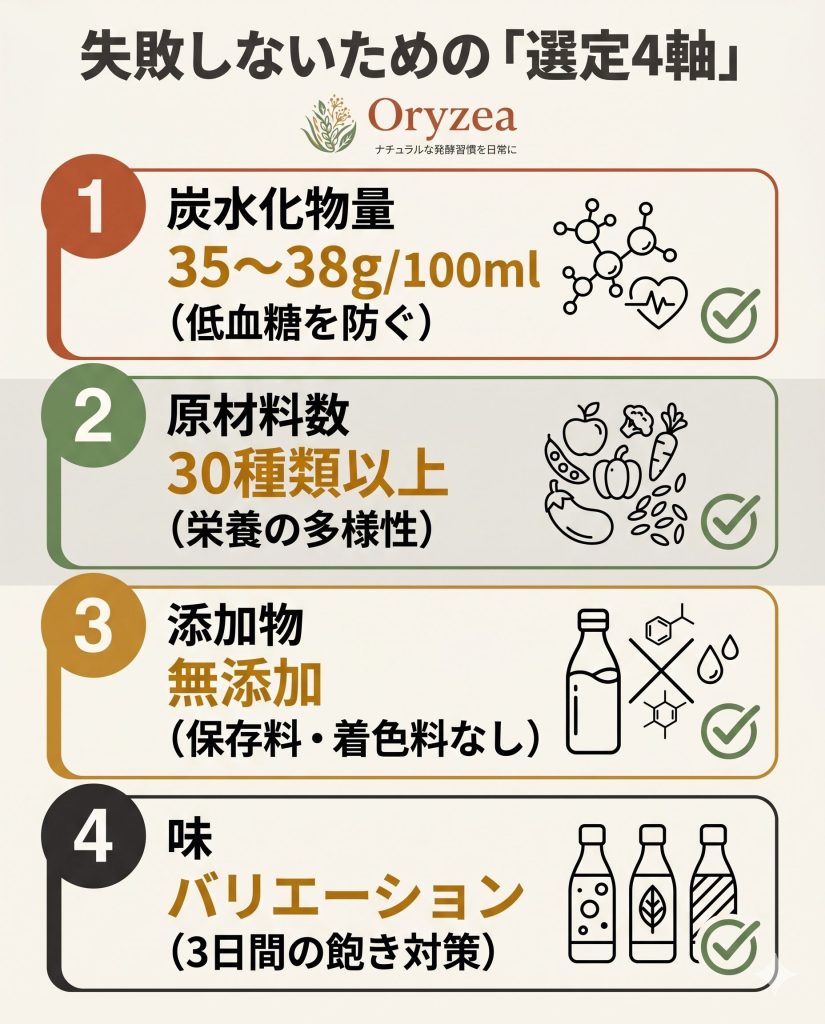 ファスティング用酵素ドリンクの選び方4軸。炭水化物量、原材料数、無添加、味のバリエーションのチェックリスト。