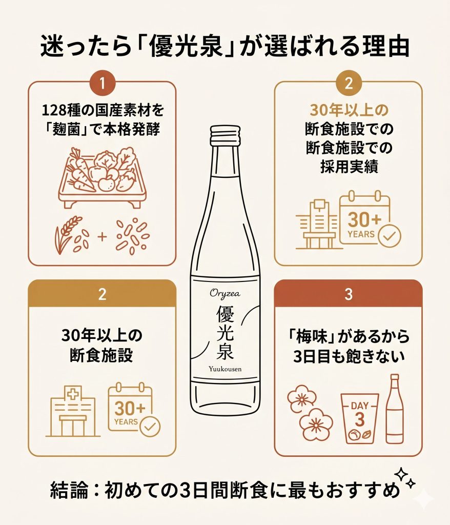 優光泉がファスティングにおすすめな3つの理由。麹菌発酵、施設実績、飽きない梅味のまとめ。