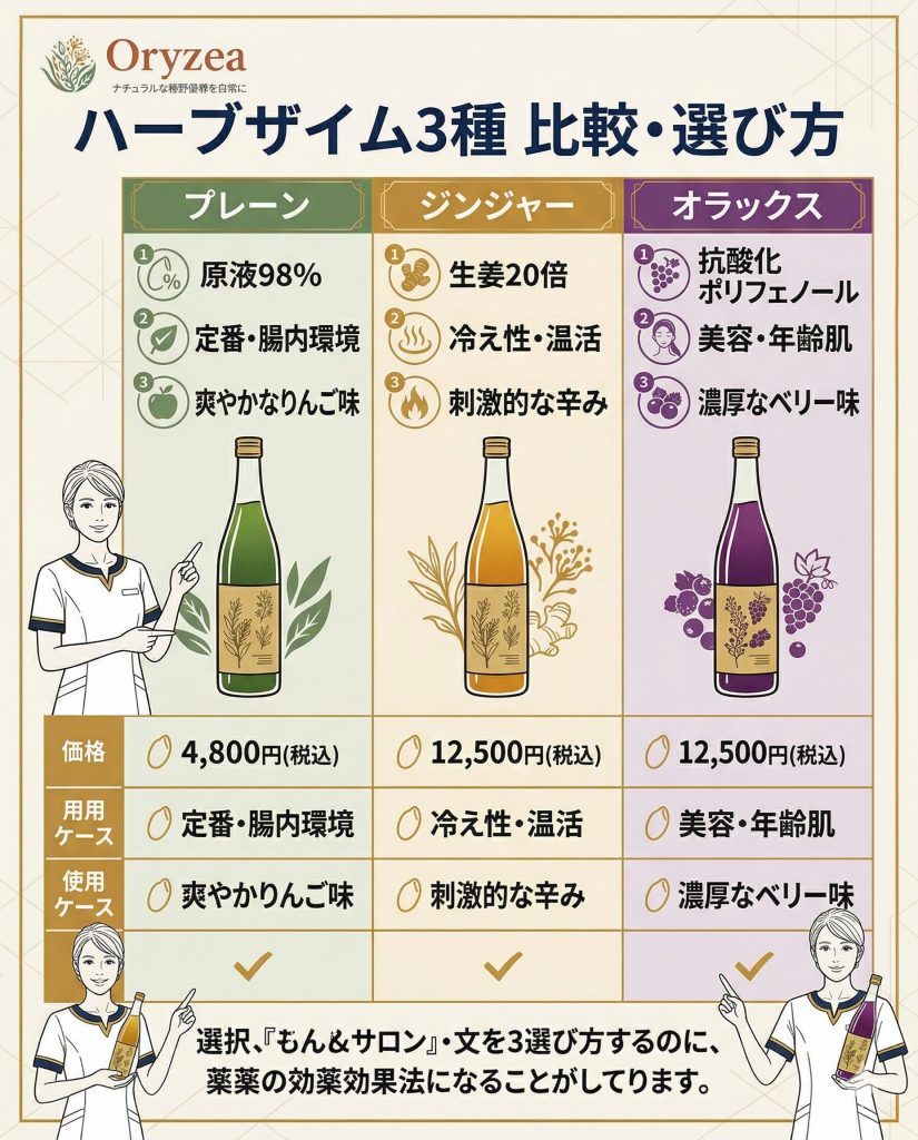ハーブザイム3種類（プレーン、ジンジャー、オラックス）の特徴、目的、味の比較表。