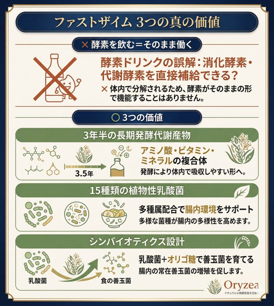 ファストザイムの3つの真の価値（発酵代謝産物、15種の乳酸菌、シンバイオティクス設計）を説明した図解