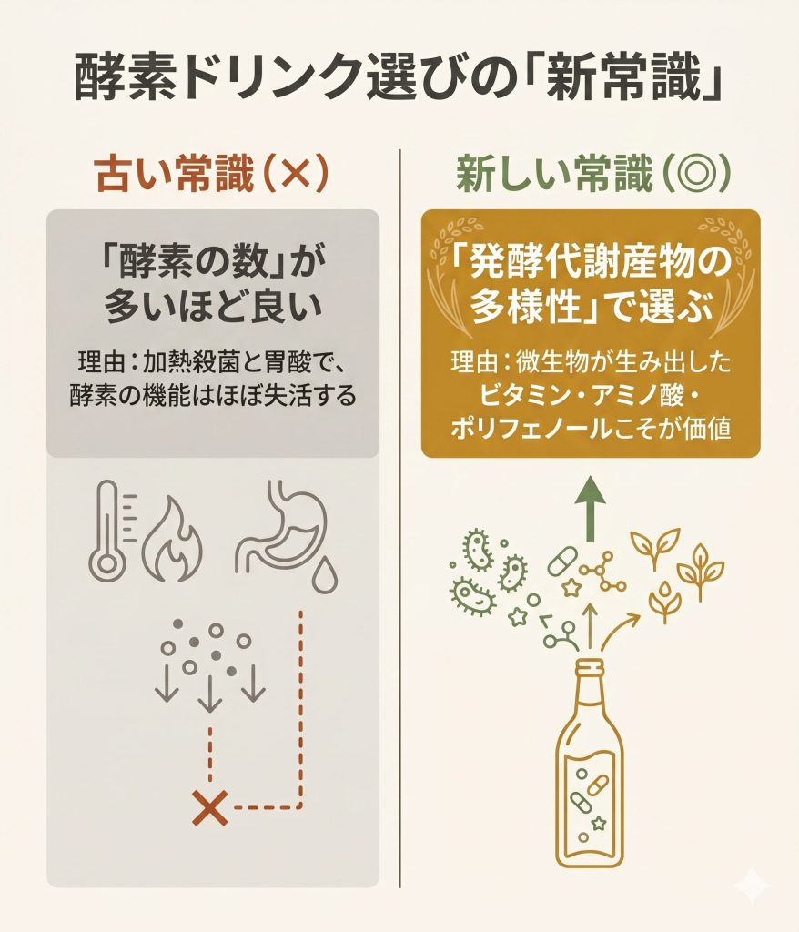 酵素ドリンク選びの比較図。酵素数重視の古い考え方と、発酵代謝産物重視の新しい選び方の違いを解説。