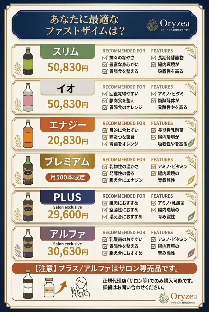 ファストザイム全シリーズの比較表。価格、主な成分、おすすめの目的別にスリム、イオ、プレミアムなどを整理。