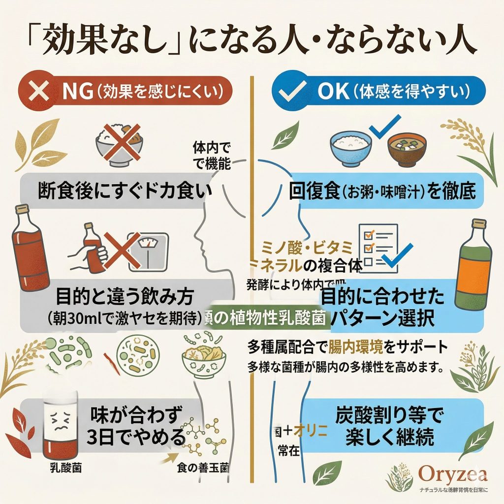 ファストザイムで効果を感じにくい人と感じやすい人の違いを対比させた図解。回復食の有無や飲み方の違いを解説。