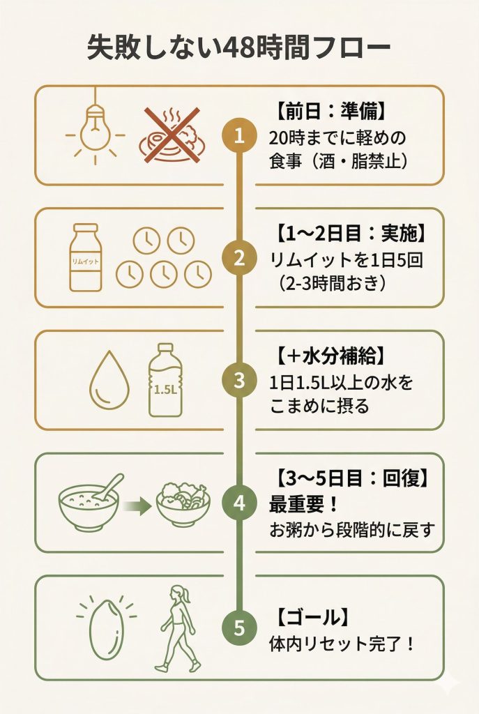 リムイット48Plusの実施ステップ図解。前日の準備から2日間の実施、3日間の回復食までの流れを説明。
