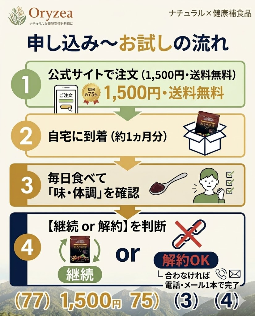 あもう酵素の申し込みからお試し、継続・解約判断までのステップを図解