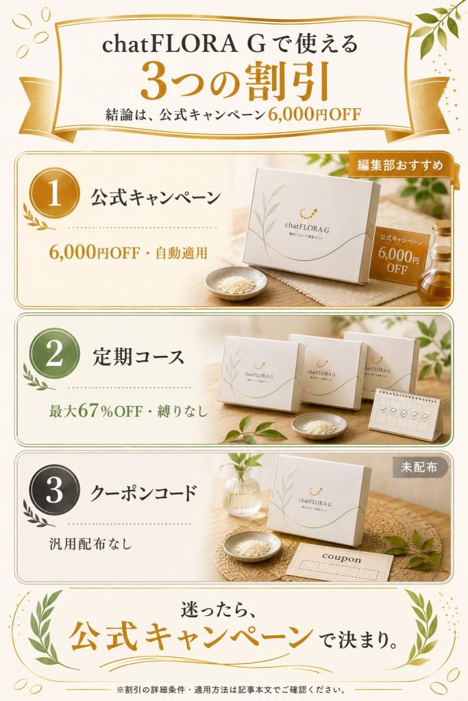 chatFLORA Gで使える3つの割引（公式キャンペーン・定期コース・クーポンコード）を整理した比較図