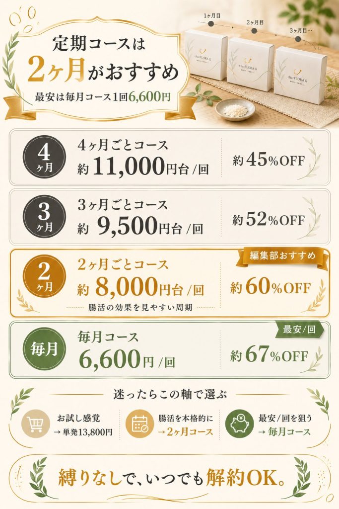 chatFLORA G定期コースの4プラン比較。2ヶ月コースが編集部おすすめ、毎月コースが1回あたり最安