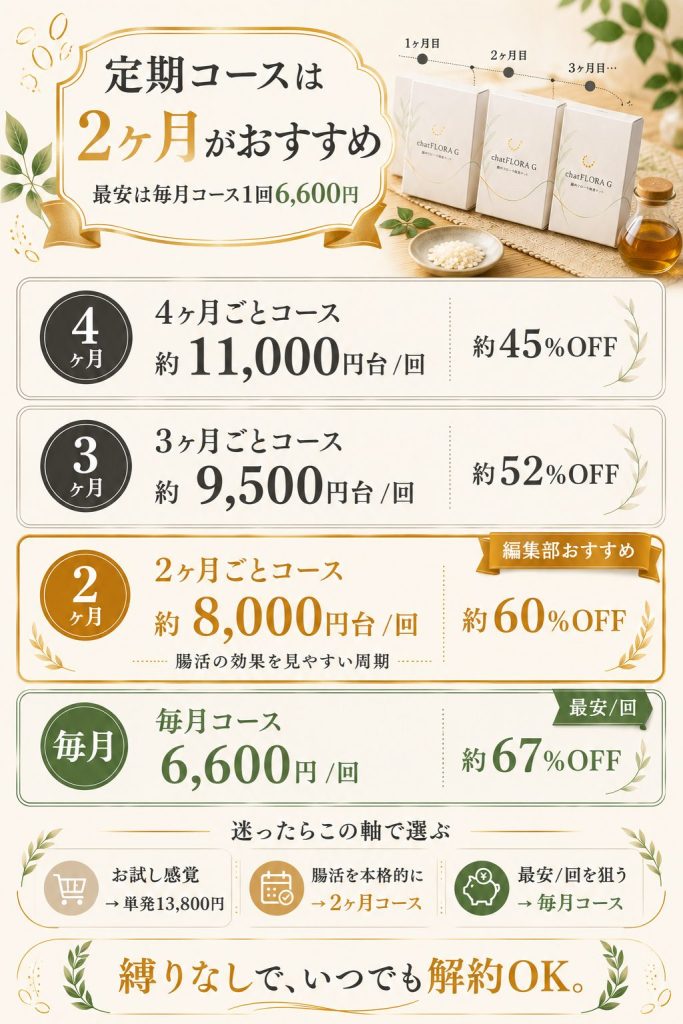 chatFLORA GをAmazon・楽天・メルカリ・公式で比較。公式キャンペーン13,800円が最安かつ安全