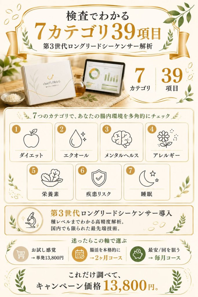 chatFLORA Gで検査される7カテゴリ39項目。第3世代ロングリードシーケンサーで種レベル解析